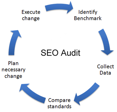 Dịch vụ seo audit