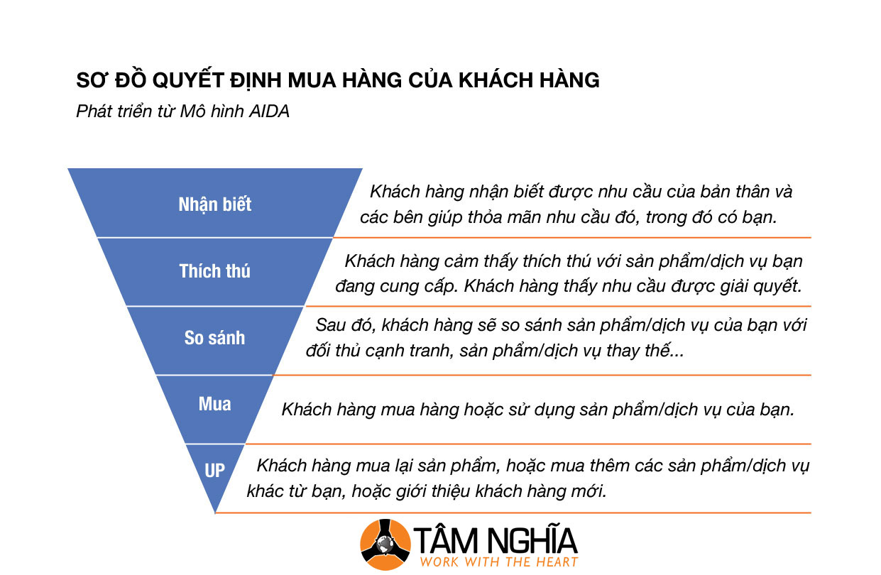 Quy trình mua hàng của khách hàng