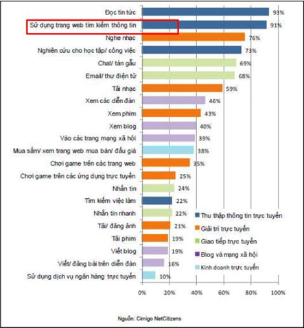 Thống kê tỷ lệ tìm kiếm trên các công cụ