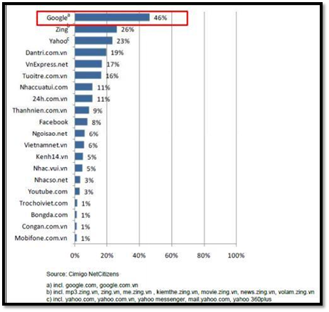 Tỷ lệ tìm kiếm trên google