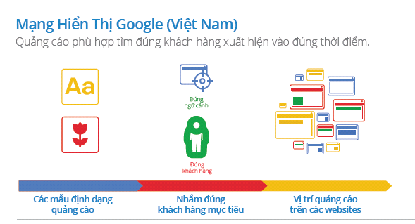 Nhắm mục tiêu trong Google Display Network